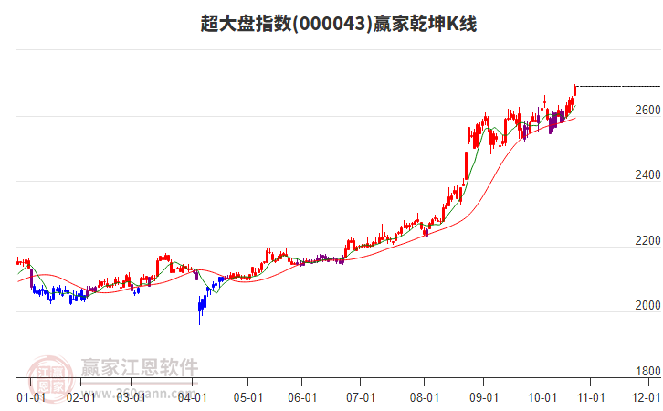 000043超大盤贏家乾坤K線工具