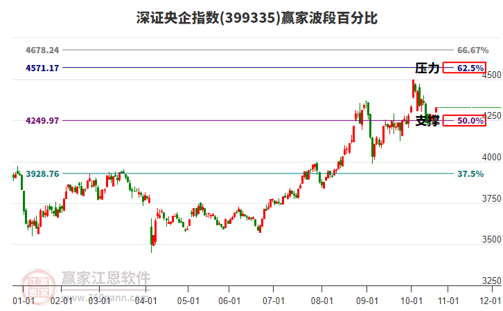 深證央企指數贏家波段百分比工具 深證央企指數贏家波段百分比工具
