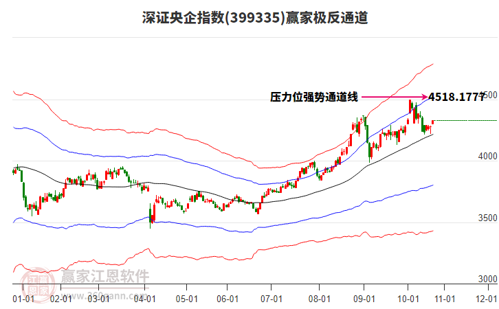 399335深證央企贏家極反通道工具 399335深證央企贏家極反通道工具