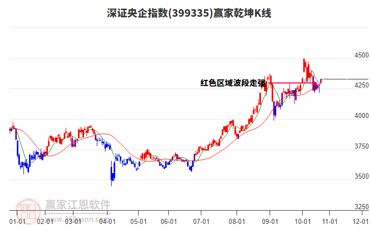 399335深證央企贏家乾坤K線工具 399335深證央企贏家乾坤K線工具