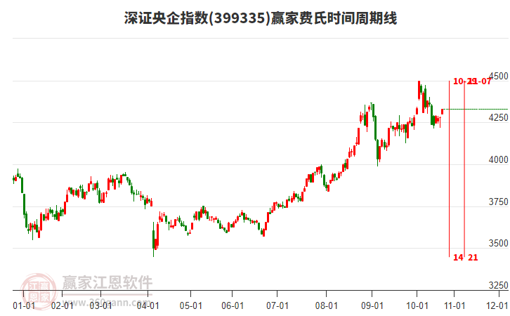 深證央企指數贏家費氏時間周期線工具 深證央企指數贏家費氏時間周期線工具