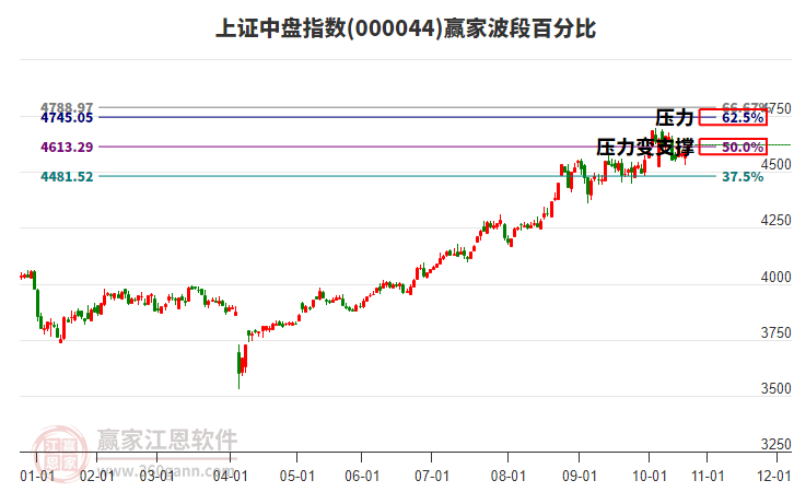 上證中盤指數(shù)贏家波段百分比工具