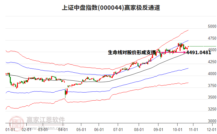 000044上證中盤贏家極反通道工具