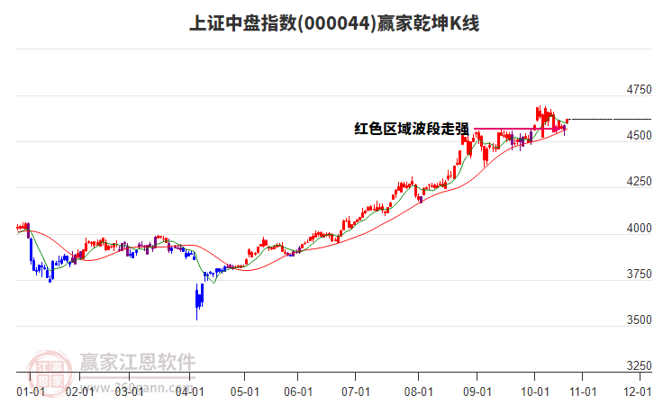 000044上證中盤贏家乾坤K線工具