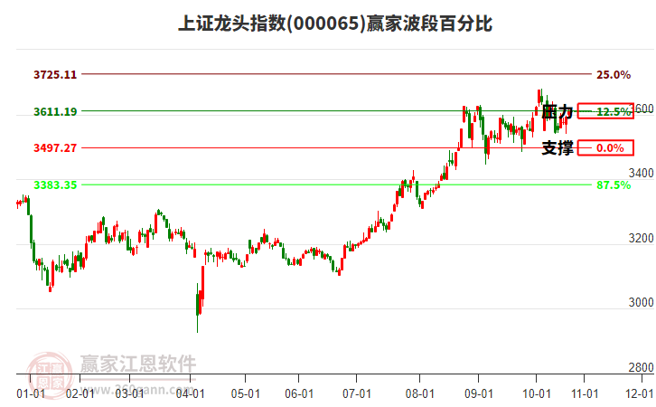 上證龍頭指數(shù)贏家波段百分比工具
