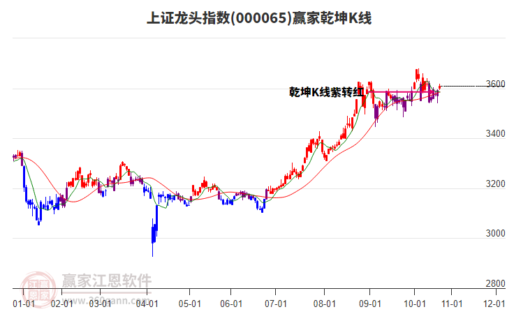 000065上證龍頭贏家乾坤K線工具