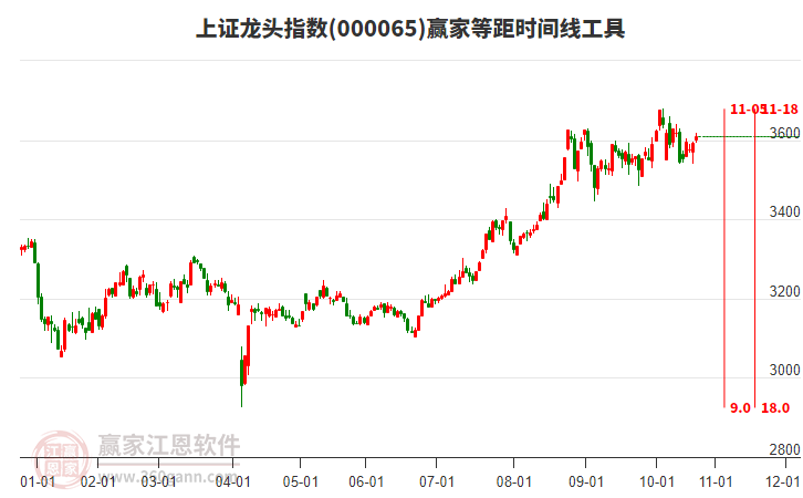 上證龍頭指數(shù)贏家等距時(shí)間周期線工具