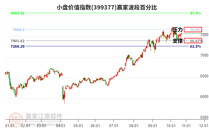 小盤價值指數(shù)贏家波段百分比工具