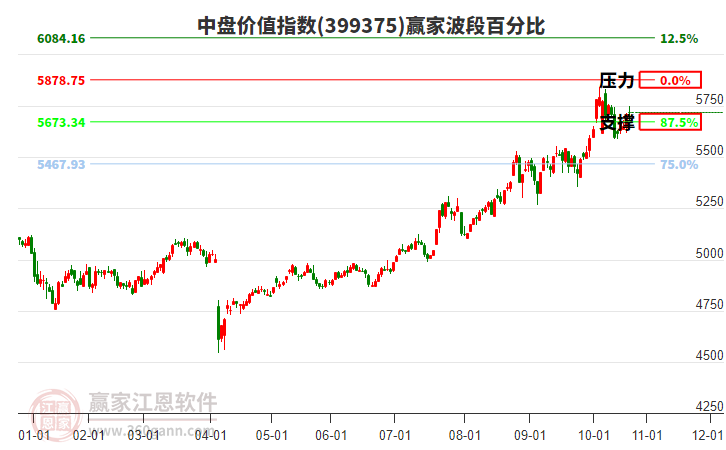 中盤價值指數贏家波段百分比工具