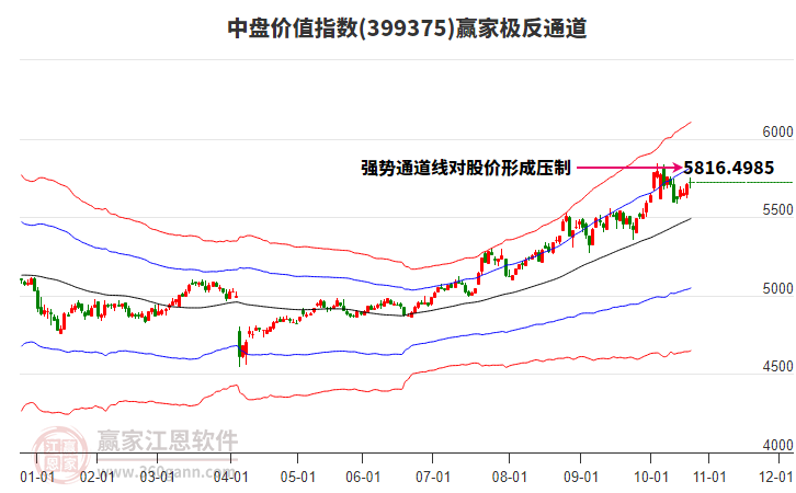 399375中盤價值贏家極反通道工具