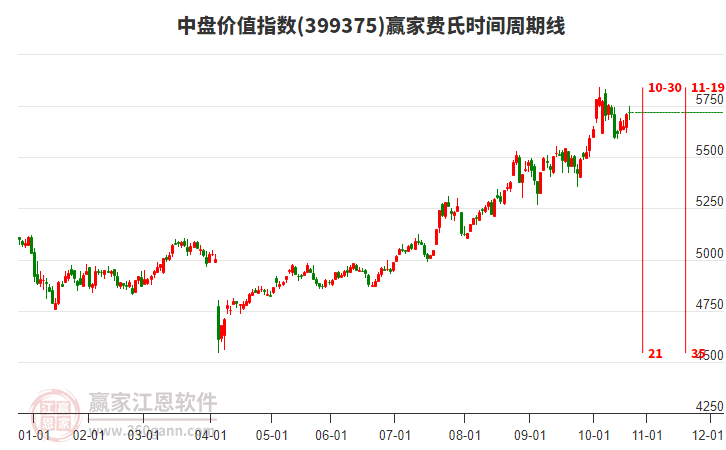 中盤價值指數贏家費氏時間周期線工具