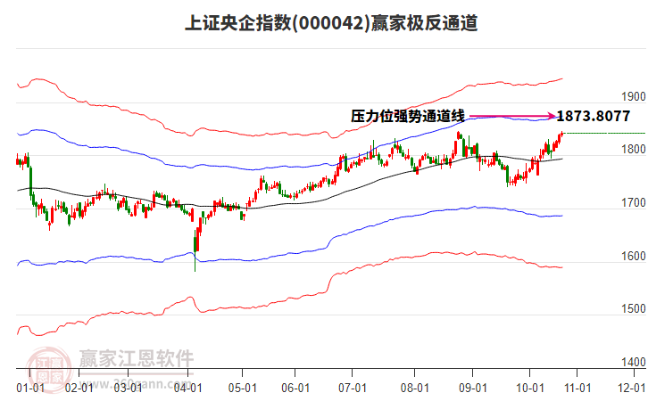 000042上證央企贏家極反通道工具