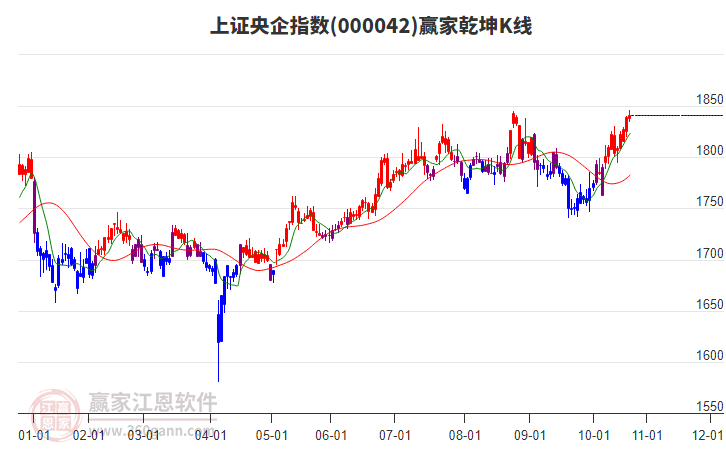 000042上證央企贏家乾坤K線工具