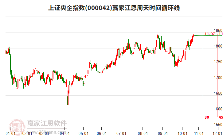 上證央企指數(shù)贏家江恩周天時(shí)間循環(huán)線工具