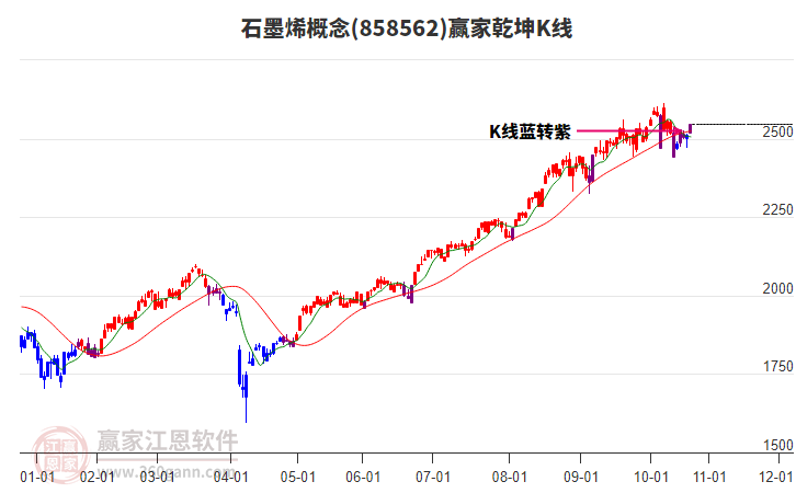 858562石墨烯贏家乾坤K線工具