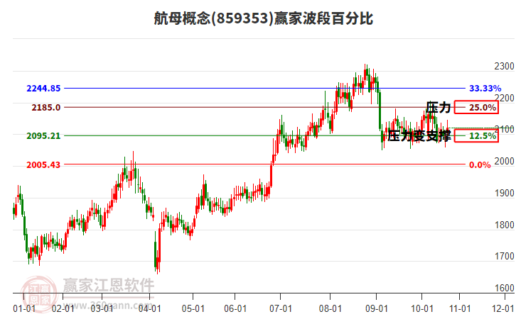 航母概念贏家波段百分比工具