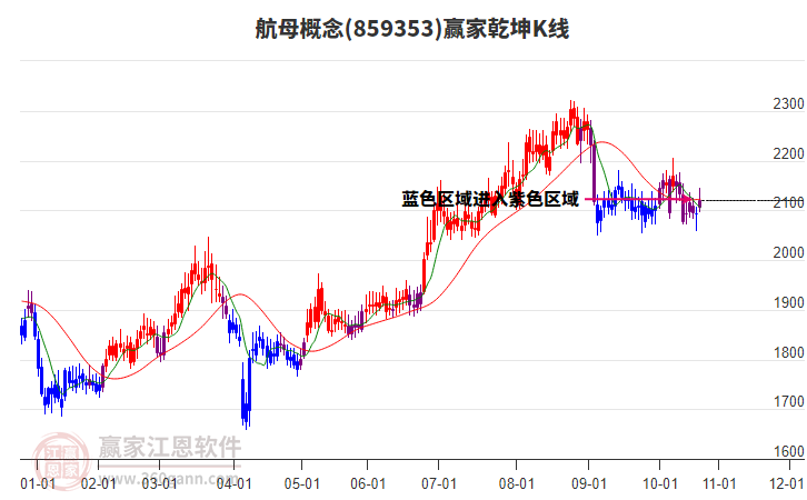 859353航母贏家乾坤K線工具