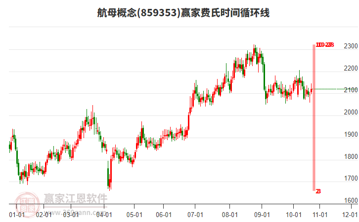 航母概念贏家費氏時間循環(huán)線工具
