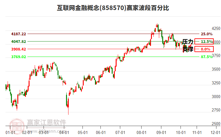 互聯(lián)網(wǎng)金融概念贏家波段百分比工具