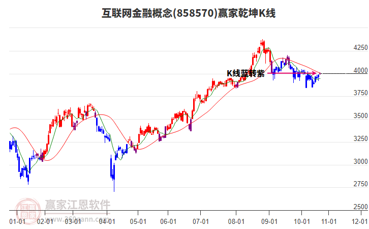 858570互聯(lián)網(wǎng)金融贏家乾坤K線工具