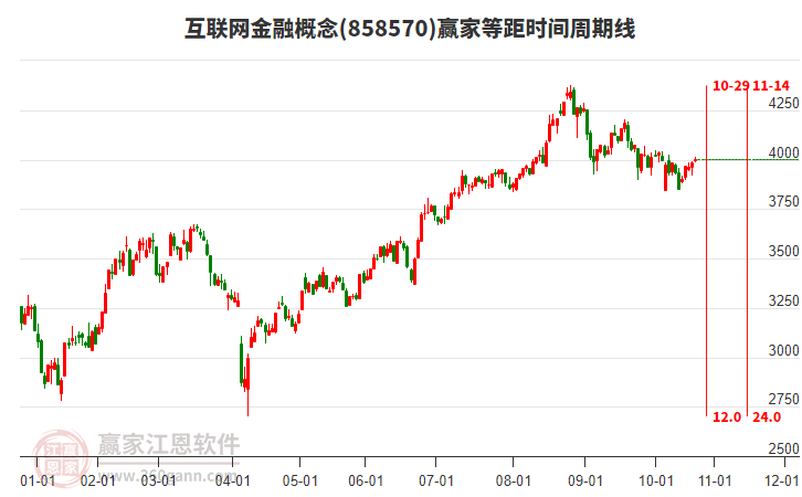 互聯(lián)網(wǎng)金融概念贏家等距時(shí)間周期線工具