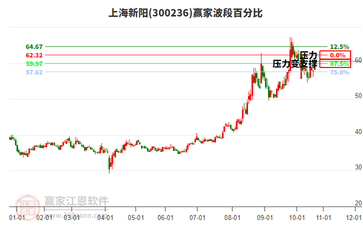 300236上海新陽贏家波段百分比工具 300236上海新陽贏家波段百分比工具