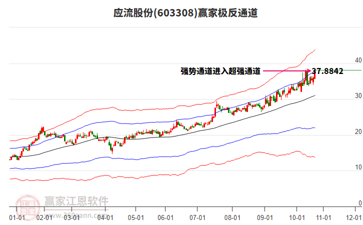 603308應(yīng)流股份贏家極反通道工具 603308應(yīng)流股份贏家極反通道工具