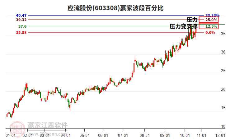 603308應(yīng)流股份贏家波段百分比工具 603308應(yīng)流股份贏家波段百分比工具