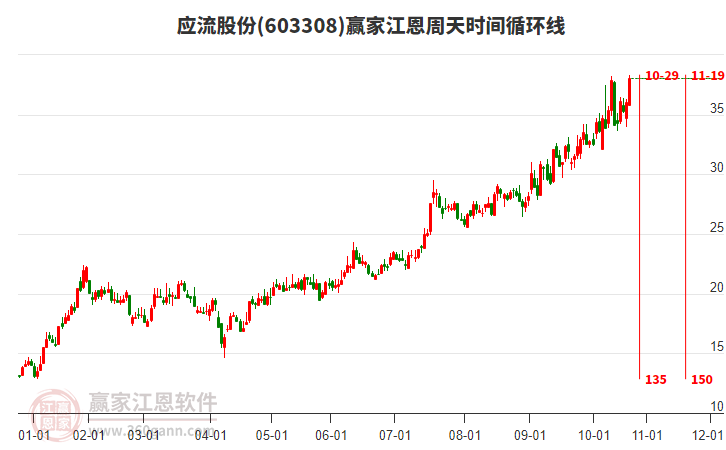 603308應(yīng)流股份贏家江恩周天時間循環(huán)線工具 603308應(yīng)流股份贏家江恩周天時間循環(huán)線工具