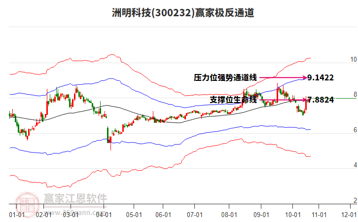 300232洲明科技贏家極反通道工具 300232洲明科技贏家極反通道工具