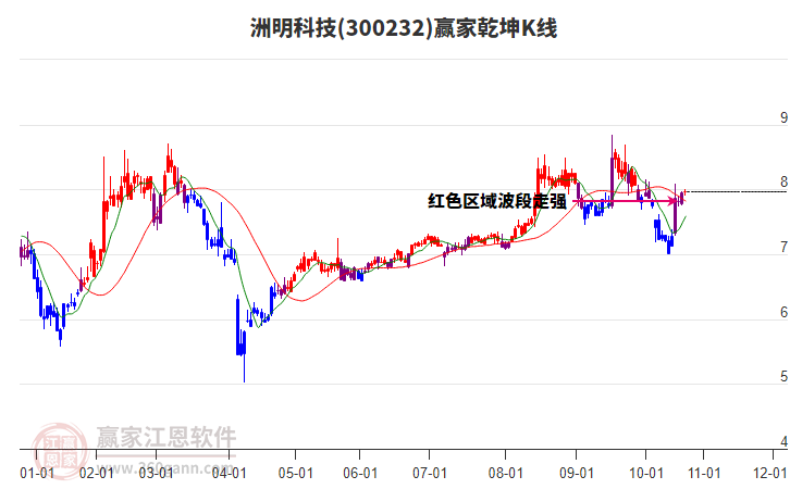 300232洲明科技贏家乾坤K線工具 300232洲明科技贏家乾坤K線工具
