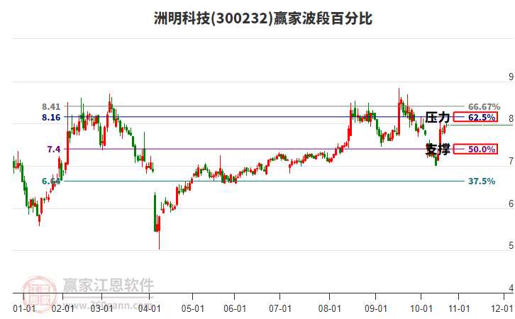 300232洲明科技贏家波段百分比工具 300232洲明科技贏家波段百分比工具