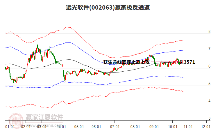 002063遠(yuǎn)光軟件贏家極反通道工具 002063遠(yuǎn)光軟件贏家極反通道工具