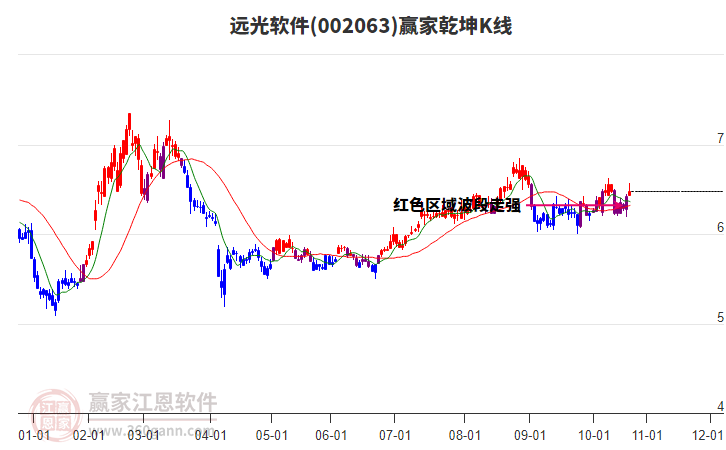 002063遠(yuǎn)光軟件贏家乾坤K線工具 002063遠(yuǎn)光軟件贏家乾坤K線工具