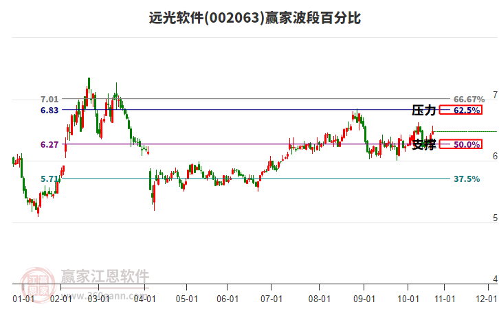 002063遠(yuǎn)光軟件贏家波段百分比工具 002063遠(yuǎn)光軟件贏家波段百分比工具