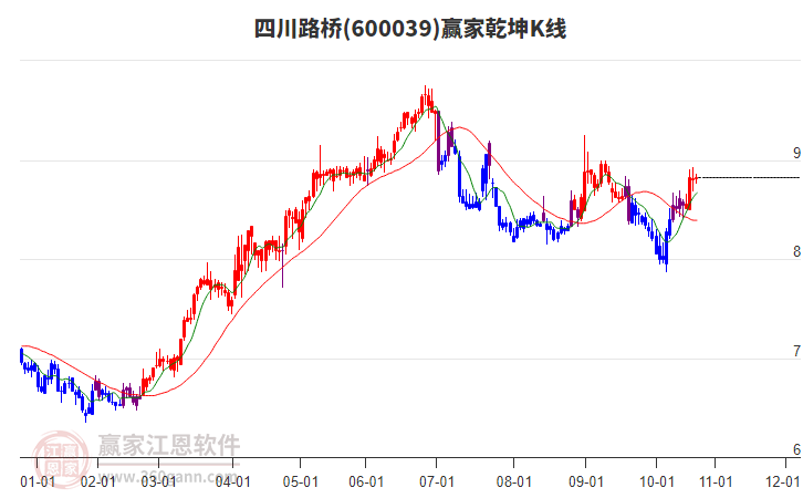 600039四川路橋贏家乾坤K線工具 600039四川路橋贏家乾坤K線工具