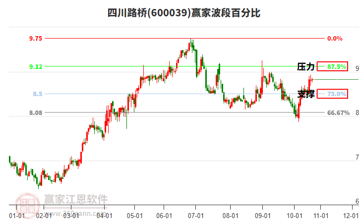 600039四川路橋贏家波段百分比工具 600039四川路橋贏家波段百分比工具