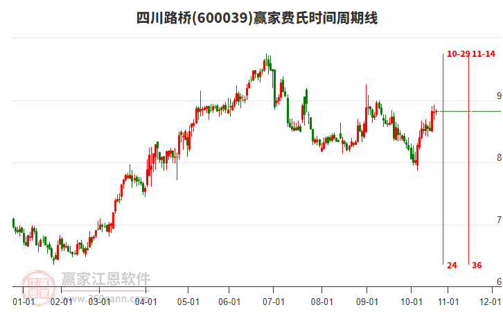 600039四川路橋贏家費(fèi)氏時間周期線工具 600039四川路橋贏家費(fèi)氏時間周期線工具