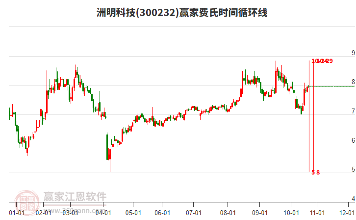 300232洲明科技贏家費(fèi)氏時間循環(huán)線工具 300232洲明科技贏家費(fèi)氏時間循環(huán)線工具