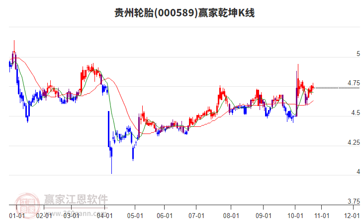 000589貴州輪胎贏家乾坤K線工具 000589貴州輪胎贏家乾坤K線工具
