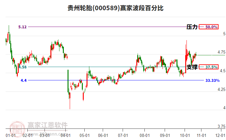 000589貴州輪胎贏家波段百分比工具 000589貴州輪胎贏家波段百分比工具