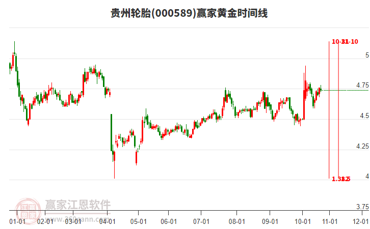 000589貴州輪胎贏家黃金時間周期線工具 000589貴州輪胎贏家黃金時間周期線工具