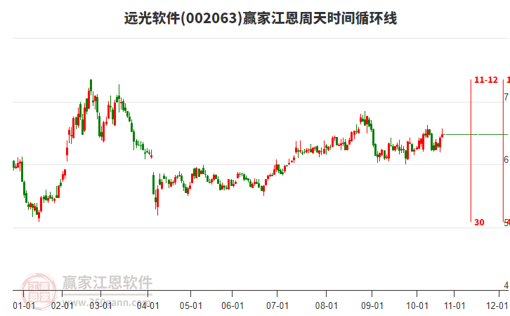 002063遠(yuǎn)光軟件贏家江恩周天時(shí)間循環(huán)線工具 002063遠(yuǎn)光軟件贏家江恩周天時(shí)間循環(huán)線工具