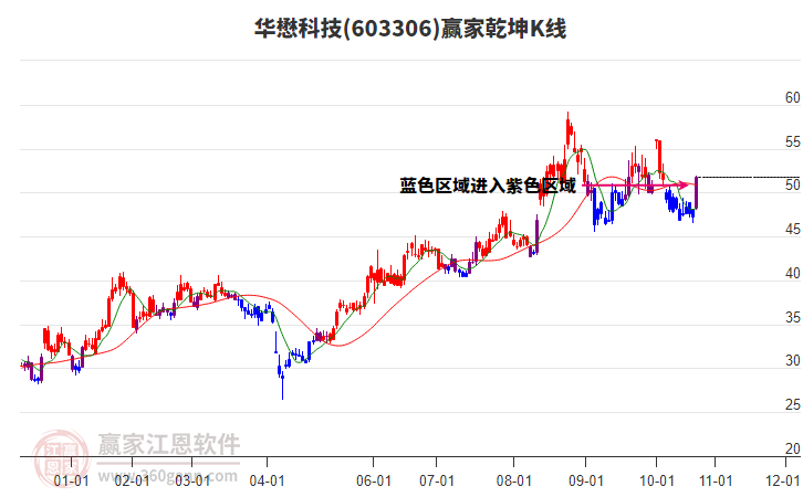 603306華懋科技贏家乾坤K線工具 603306華懋科技贏家乾坤K線工具