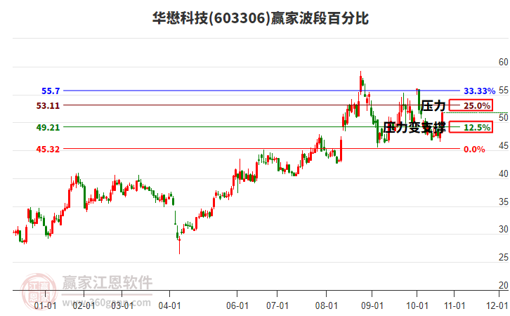 603306華懋科技贏家波段百分比工具 603306華懋科技贏家波段百分比工具