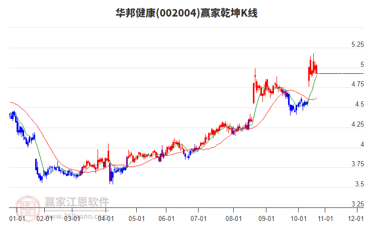 002004華邦健康贏家乾坤K線工具