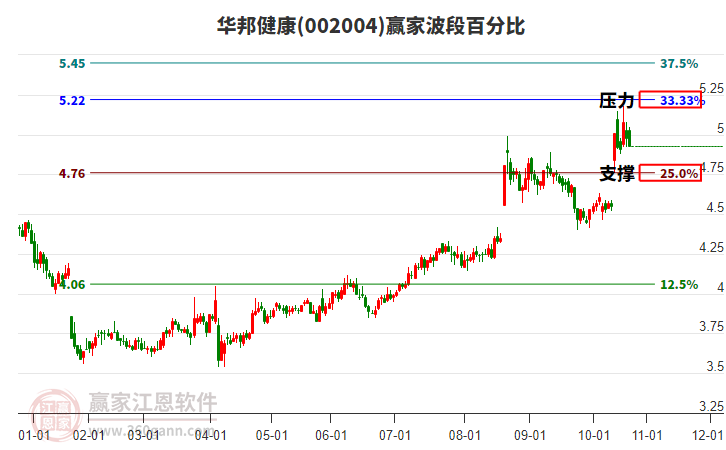 002004華邦健康贏家波段百分比工具