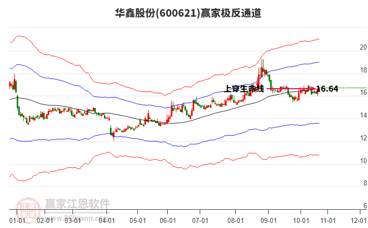 600621華鑫股份贏家極反通道工具