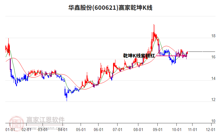 600621華鑫股份贏家乾坤K線工具