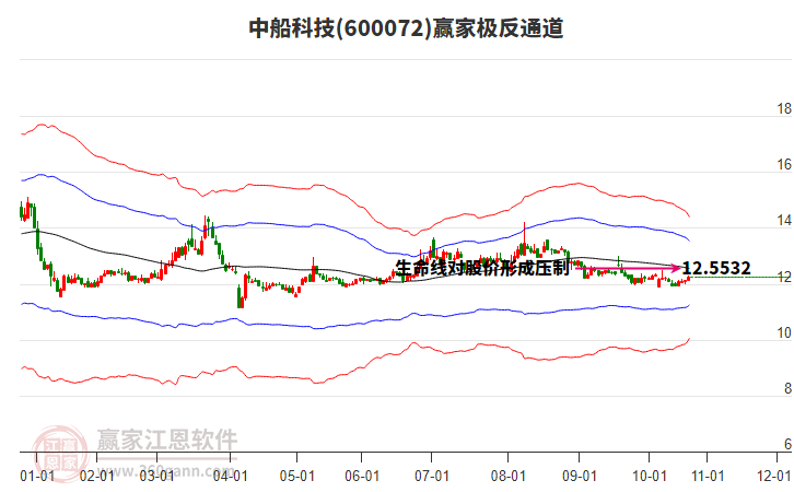 600072中船科技贏家極反通道工具